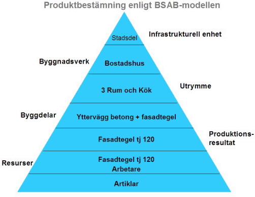 Bim Underl ttar Tidiga Kalkyler