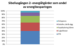 diagram energibesparing, FTX